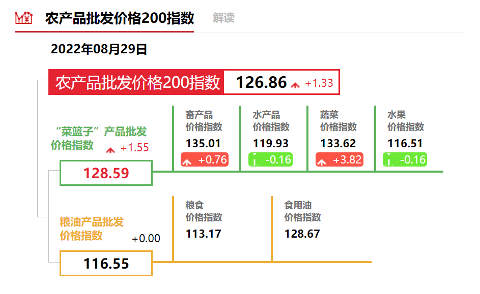 农产品批发价格200