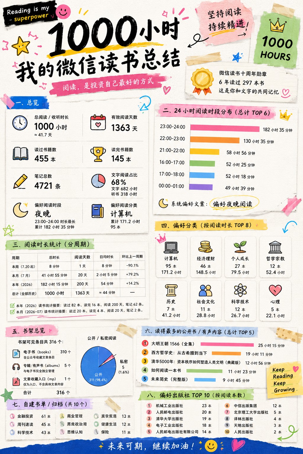 微信读书 1000 小时